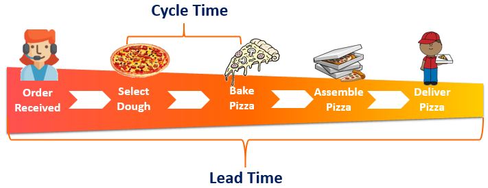 Lead Time and Cycle Time Infographic