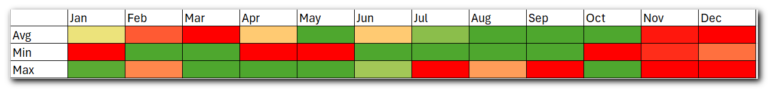 How To Create A Heat Map In Excel With Or Without Numbers