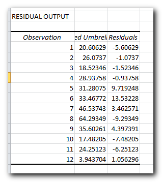 Regression analysis output: residuals