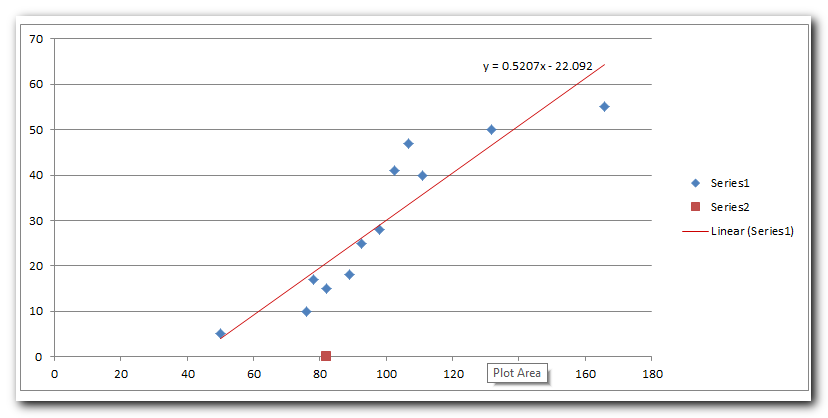 improved regression graph