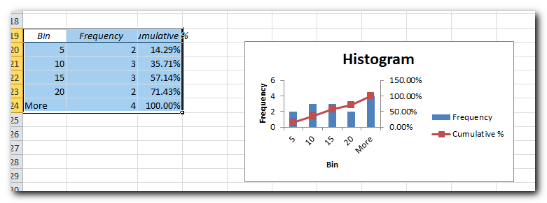 output table and histogram graph