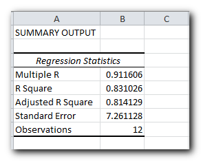 Regression analysis output