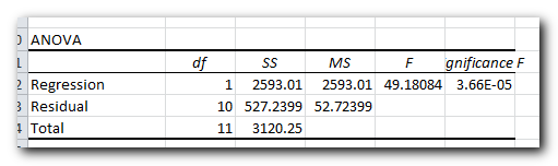 Regression analysis output: ANOVA