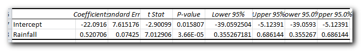 Regression analysis output: coefficients