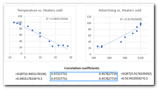 Correlation in Excel: coefficient, matrix and graph